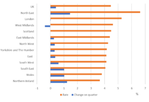 Graph showing unemployment rates by UK Region