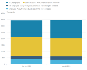 Graph showing the number of economically active people and their employment status as a result of Covid-19
