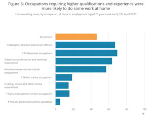 Graph showing homeworking rates by occupation for those in employment