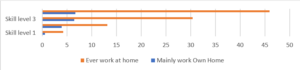 Graph showing the percentage of employed reporting homeworking in 2019, by skill group.