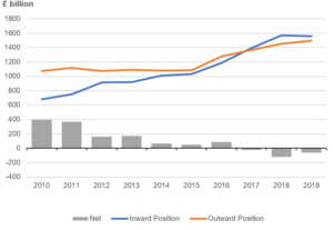 Graph showing UK foreign direct investment positions with net position balance, 2010 to 2019