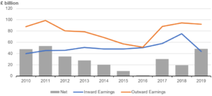 Graph showing earnings on UK foreign direct investment with net earnings balance, 2010 to 2019