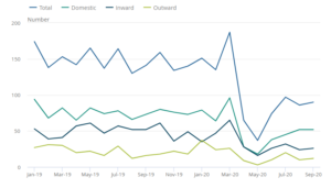 Graph showing umber of completed mergers and acquisitions by month for inward, outward and domestic deals, January 2019 to September 2020