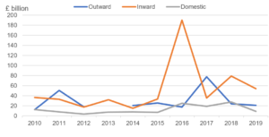 Graph showing value of inward, outward and domestic mergers and acquisitions, 2010 to 2019