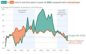 Change in mobility to parks and public green spaces compared with a baseline period (3 January to 6 February 2020), Google mobility (UK, 2020) compared with Natural England (England, 2009 to 2018)