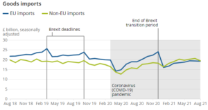 Graph showing EU and non-EU goods imports, excluding precious metals, August 2018 to August 2021