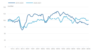 Figure 4: UK cargo and tanker weekly visits, seven-day moving average, seasonally adjusted