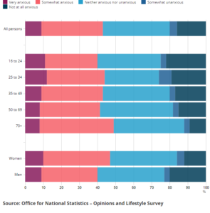 Graph showing proportion of adults (aged 16 years and over) and level of anxiety about the future of the environment over the past month, by demographic, Great Britain, 6 to 17 October 2021