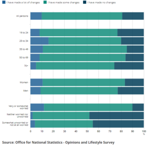 Graph showing the proportion of adults (aged 16 years and over) who made lifestyle changes to help tackle climate change, by demographic and level of worry, Great Britain, 6 to 17 October 2021