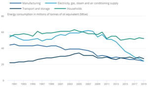 Graph showing fossil fuel energy usage for the four highest users in the UK, 1990 to 2019