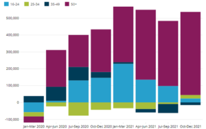 Volume change of economically inactive people since October to December 2019, by age bands, UK, October to December 2019 to October to December 2021, seasonally adjusted