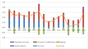 Contribution to change in real full human capital stock (%)