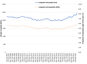 Graph showing the number of people who are economically inactive mainly due to long-term sickness